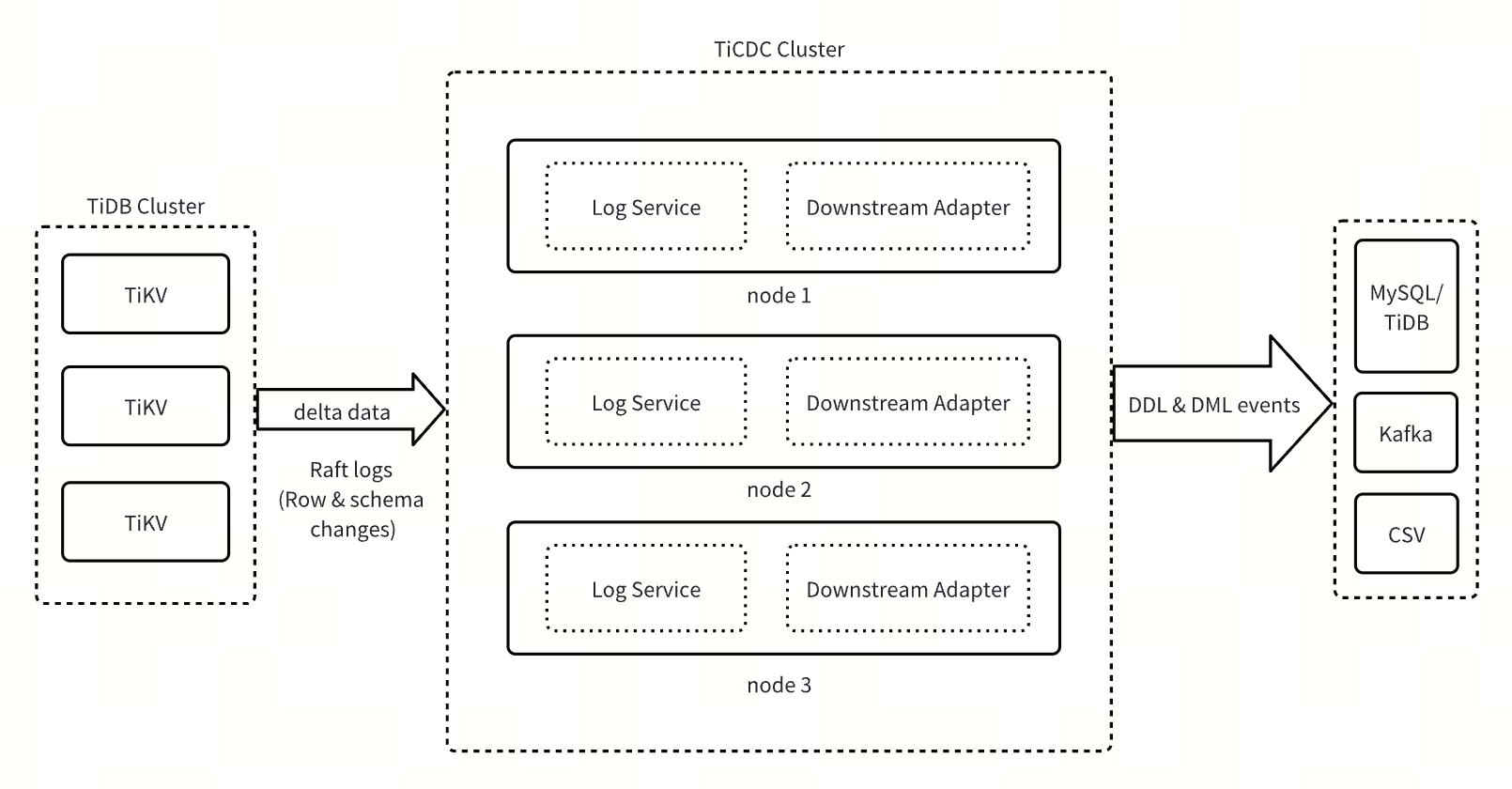 TiCDC 新架构
